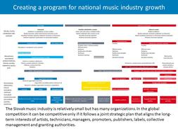 Mapping the Slovak Music industry