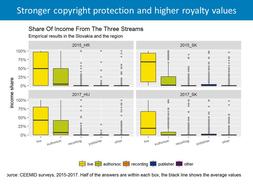 The need of stronger copyright protection and higher royalty values