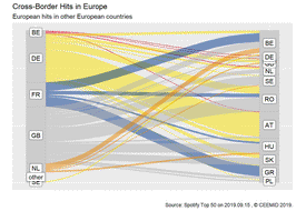 European hits on an other European country's Spotify hitlist, 15 September 2019.