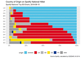 National repertoire market shares on national Spotify hitlists, 15 September 2019.