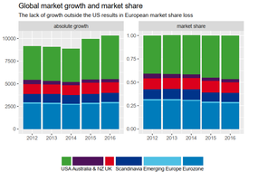 The source of growth has been mainly the United States so far.