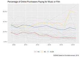 Conversion over a decade: people start to pay online, but they are not everywhere turning for paid music and film sources.